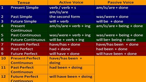 Class 10: Tenses - English Square