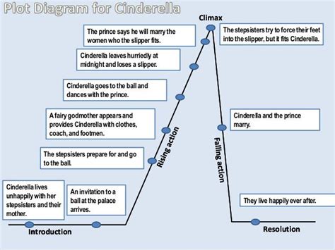 Plot diagram for cinderella | Plot diagram, Teaching plot, Narrative ...