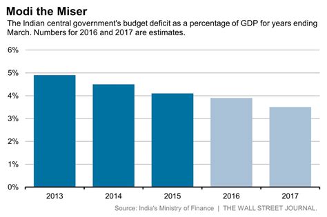 India’s Budget: Big Plans Remain Locked Away - WSJ