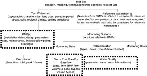 Overview of data categories in the International Stormwater BMP... | Download Scientific Diagram