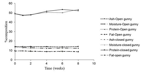 Nutrient content (%) of dry silver cyprinid stored up to 8 weeks in... | Download Scientific Diagram