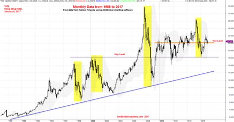 Hong Kong Stock Hang Seng Index Monthly Chart - Data from 1988 to 2017 ...