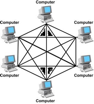 Advantages and Disadvantages of Mesh Topology - javatpoint