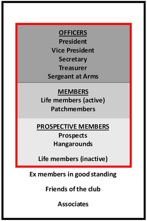 gang-structure-chart | Gang structure from most important to ...