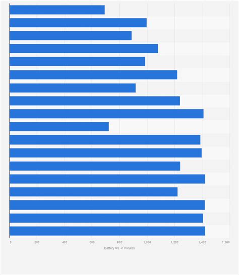 Rettenthetetlen Ritmikus legénység smartphone battery life chart ...