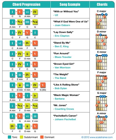 Music Theory Chord Progression Chart