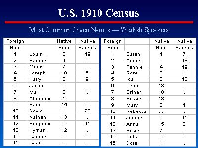 U.S. 1910 Census