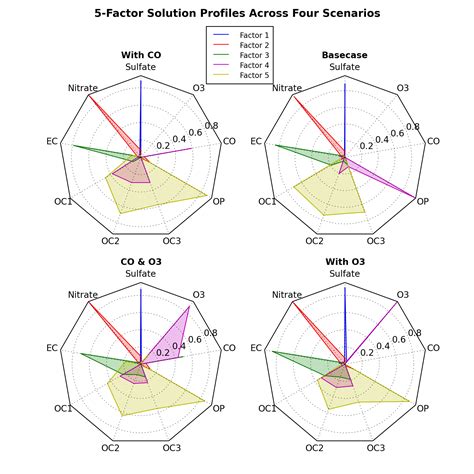 Radar Chart Maker - Marty Shaylyn