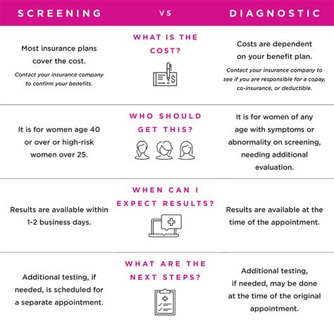 Difference Between Screening and Diagnostic Mammogram | Mammography | Main Line Health ...