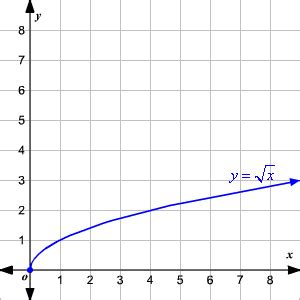 Graphing Square Root Functions