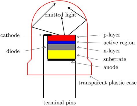 Light Emitting Diodes-All About them!