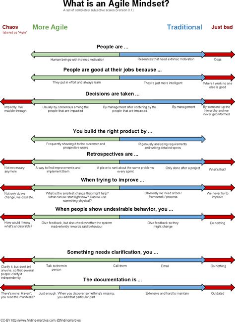 Agile Project Management, Project Management Templates, Program Management, Change Management ...