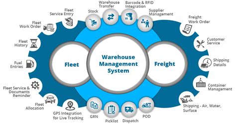 Warehouse Management Software | WMS Software Chennai | warehouse managementsystem | warehouse ...