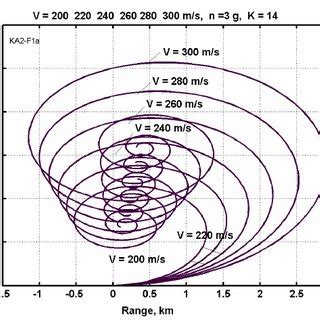 Full acceleration distance (air acceleration is included) of subsonic ...