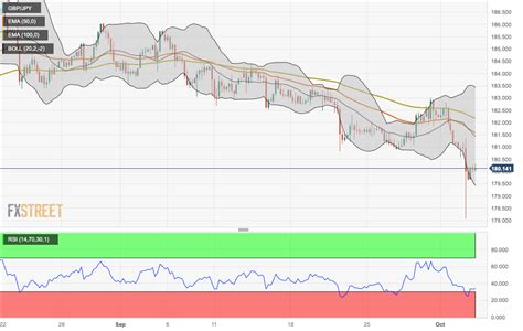 GBP/JPY Price Analysis: Holds above the 180.00 mark amid the ...