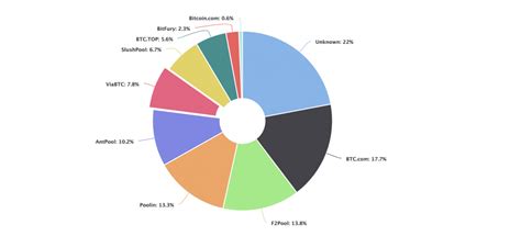 A Short History of the World’s Largest Bitcoin Mining Pools – Mining Bitcoin News