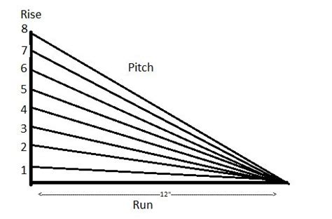 Roof Pitch | Pitched roof, Roof repair, Roof