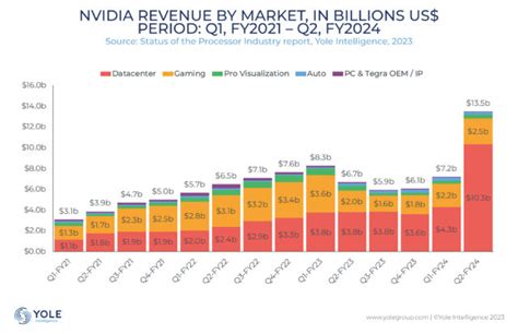 What is at the heart of Nvidia’s earnings achievement?