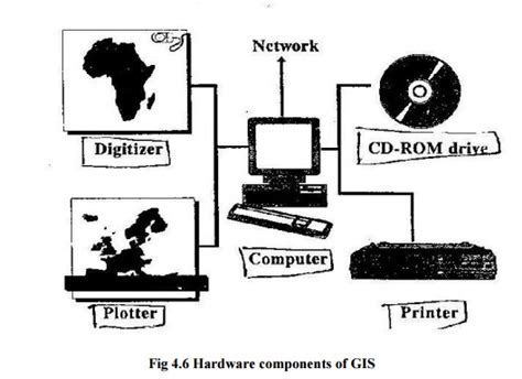 Basic Components of Geographic Information System(GIS)