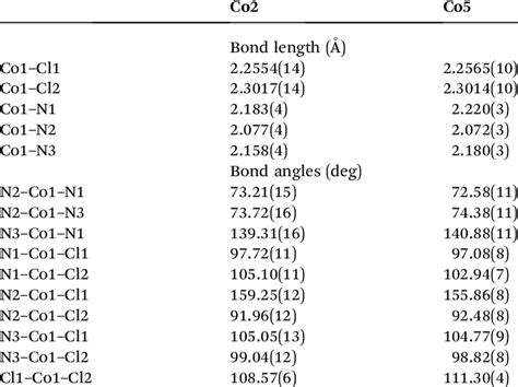 Selected bond lengths and angles for Co2 and Co5 | Download Scientific ...