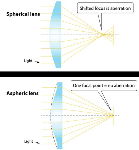 What is Aspheric Lens? - Nazetaro's Room｜SUMITA OPTICAL GLASS, Inc.