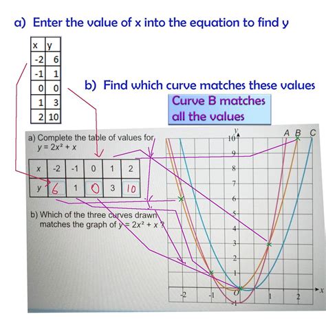 a) complete the table of values for y = 2x^2 + x b) Which of the three ...