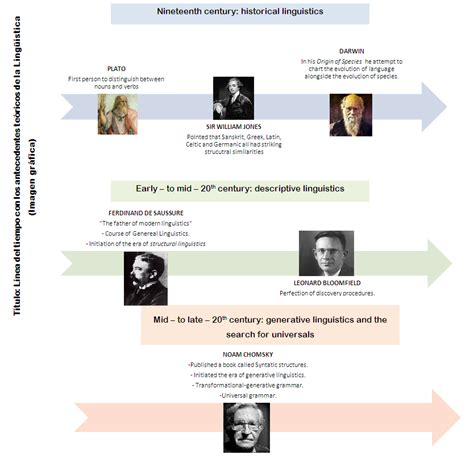 The linguistic project: A brief history of linguistics: Timeline