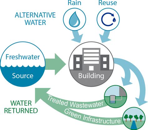 Net Zero Water Building Strategies | Department of Energy