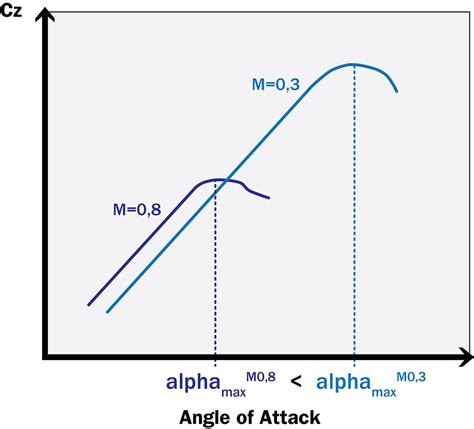 Understanding The Angle-Of-Attack Indicator | Business Aviation content ...