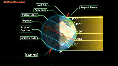 Earth Orbiting The Sun Seasons