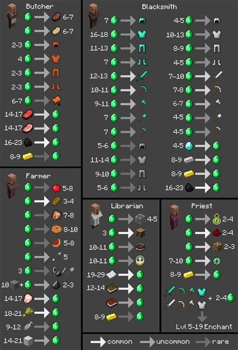 Updated Villager Trade Chart : r/Minecraft