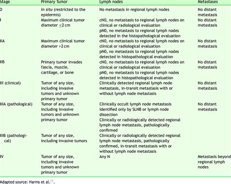 Staging of Merkel cell carcinoma ---AJCC 8 th edition. | Download ...