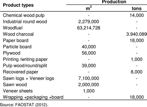 Production of forest products in Nigeria, 2010. | Download Table