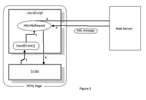 Ajax Tutorial for Beginners: Part 1- CodeProject