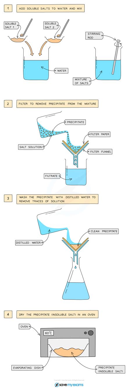 Preparation of Salts (8.2.1) | CIE IGCSE Chemistry Revision Notes 2022 ...