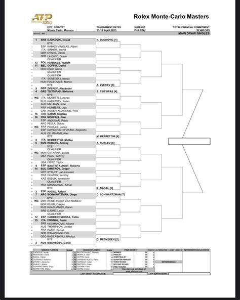 Monte Carlo Open Draw Out - Sinner - Djokovic R2 : r/tennis