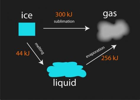 Hess's Law - Surfguppy - Chemistry made easy for visual learners