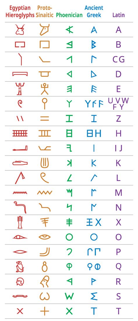 Egyptian Hieroglyphs To Latin Alphabet