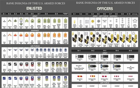 rank-chart | Fort Sill Graduations