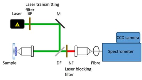 Introduction to Raman Spectroscopy - Technospex