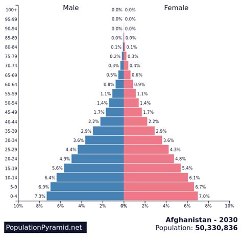 Population of Afghanistan 2030 - PopulationPyramid.net