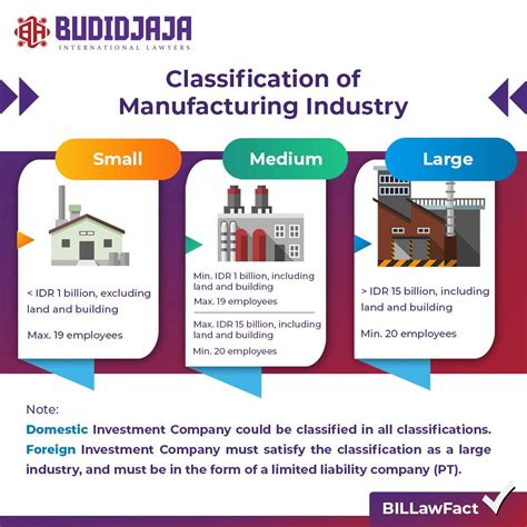 Classification of Manufacturing Industry – Budidjaja International Lawyers