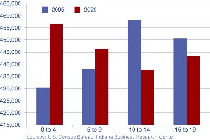 Trends in Indiana's School-Age Population