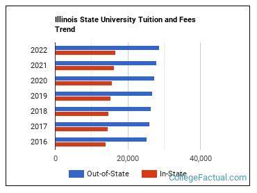 Illinois State University Tuition & Fees