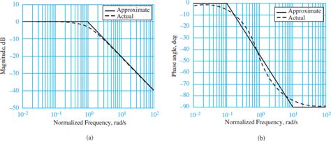 Low Pass and High Pass Filter Bode Plot | Electrical A2Z