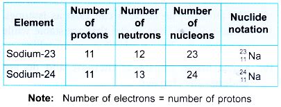 ISOTOPES ISOBARS ISOTONES ISOMERS PDF