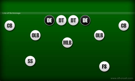 American Football Spielerpositionen: Defensive End