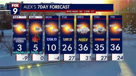 Minnesota weather: Frigid temperatures and gusty winds | FOX 9 Minneapolis-St. Paul