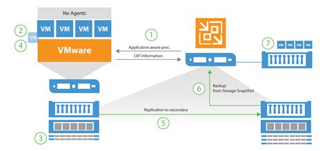 Veeam backup from storage snapshots - caqwehongkong