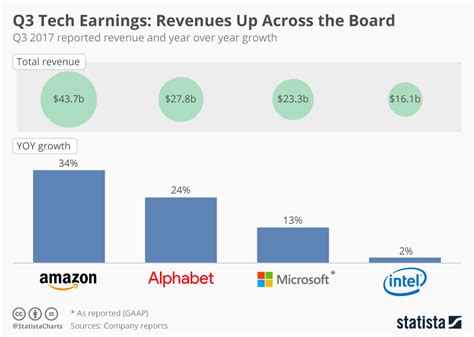 Chart: Revenues Up Across the Board | Statista